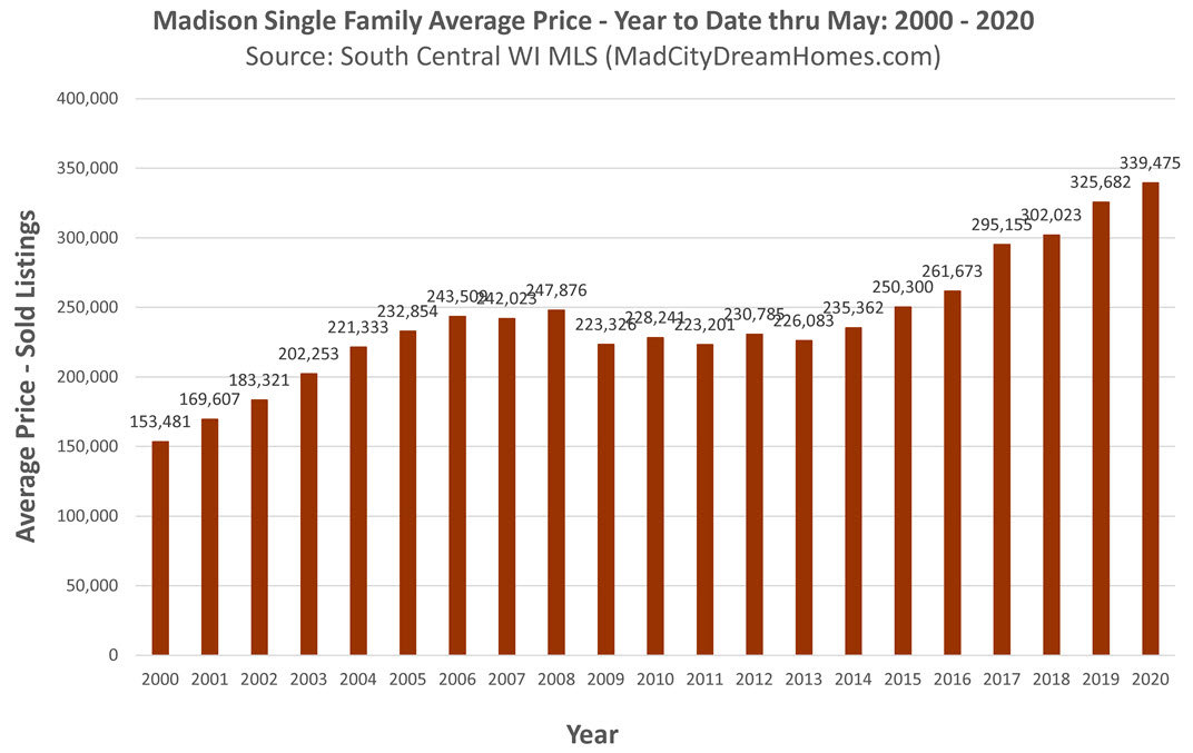 Madison WI Average Home Prices May 2020 ytd